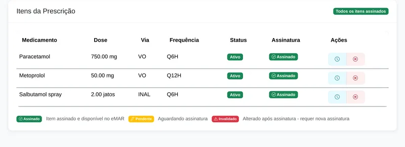 Itens de uma prescrição no Lucas: medicamento, dose, via, frequência, status ativo e situação da assinatura de cada item